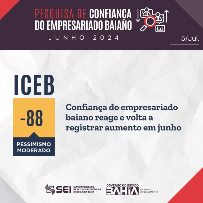 Confiança do empresariado baiano reage e volta a registrar aumento em junho