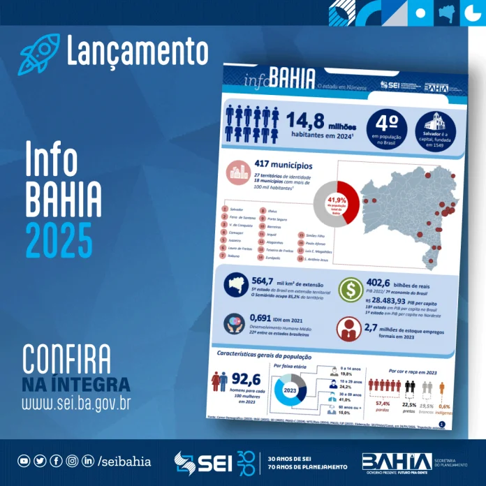 Apenas 18 municípios concentram quase metade da população da Bahia