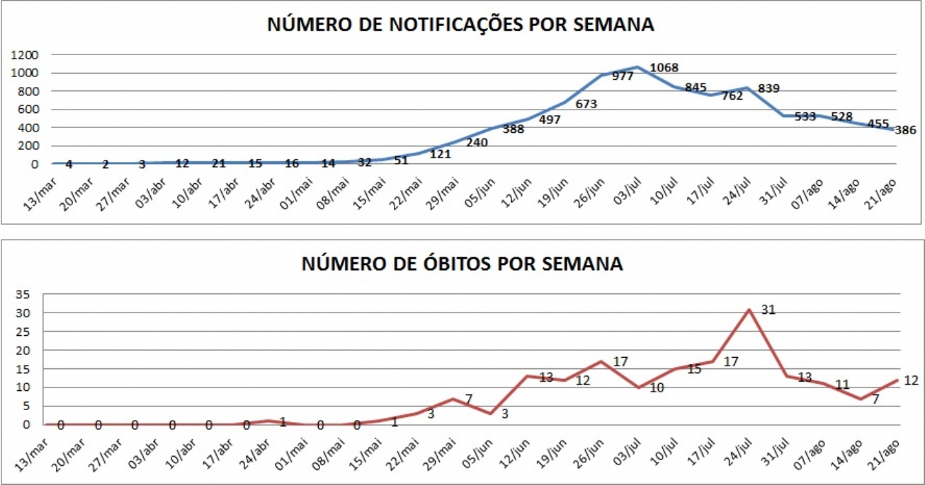 Feira tem redução de 15% dos casos positivos de Covid-19 em relação a última semana