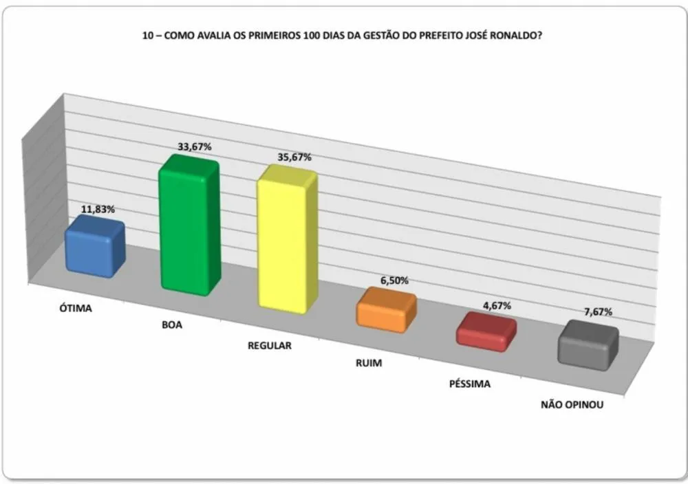 Governo José Ronaldo alcança mais de 80% de aprovação nos primeiros 100 dias, aponta pesquisa