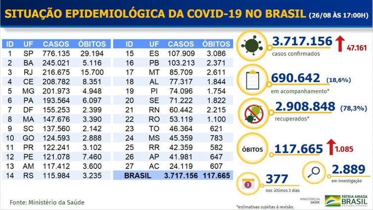 Bahia segue na vice-liderança no ranking de infecções por Covid-19 no Brasil