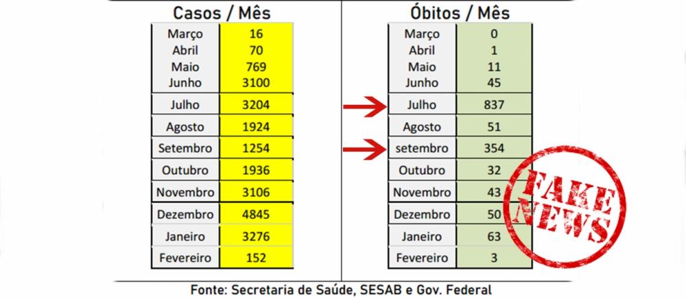 É fake relatório com exagerado índice de óbitos por Covid-19 em Feira