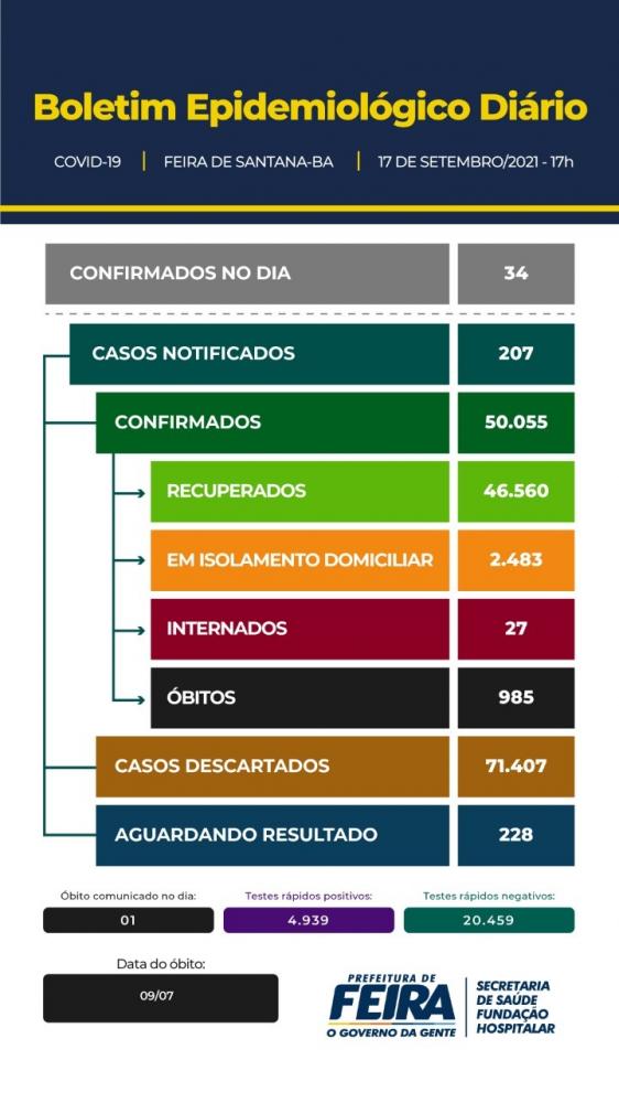 Feira de Santana registra 210 pacientes recuperados da Covid-19 nesta sexta-feira (17)