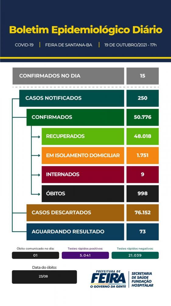 Mais de 48 mil recuperados e apenas nove pessoas internadas com Covid-19