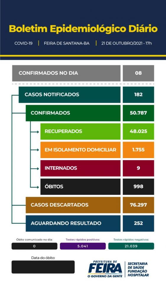Feira de Santana registra apenas oito casos positivos da Covid-19 nesta quinta-feira (21)