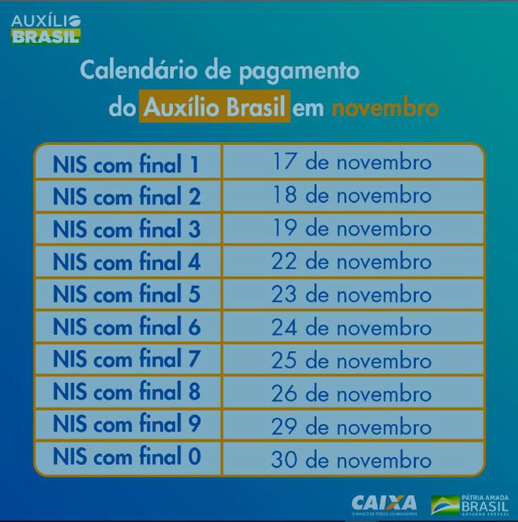 Caixa paga hoje Auxílio Brasil a cadastrados com NIS final 4