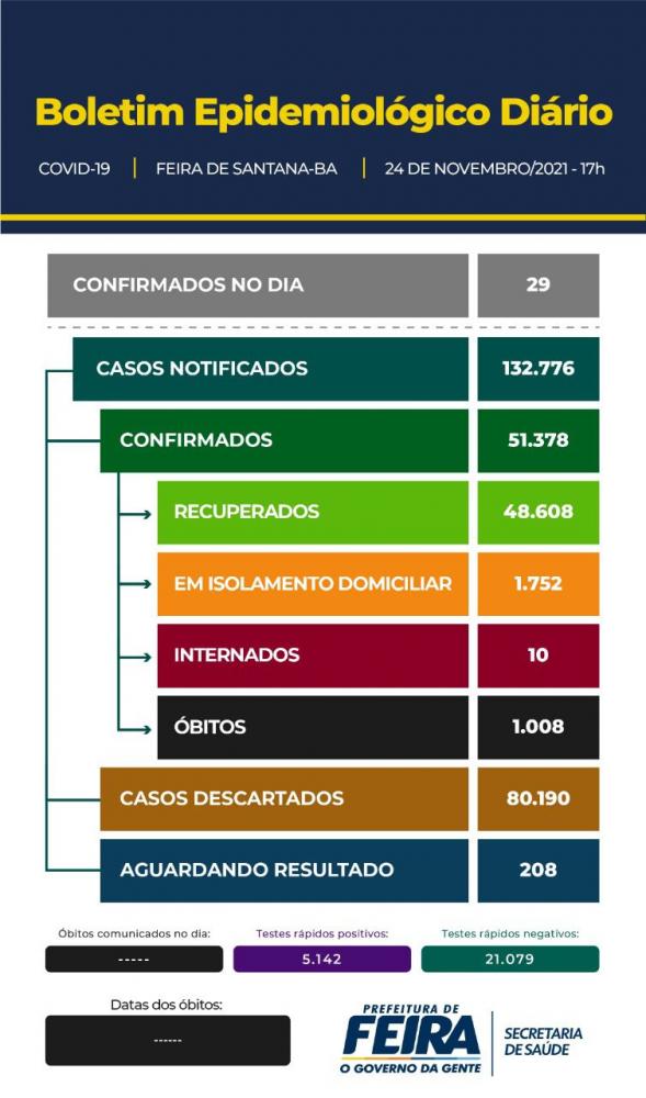 Feira de Santana completa oito dias sem registrar mortes por Covid-19