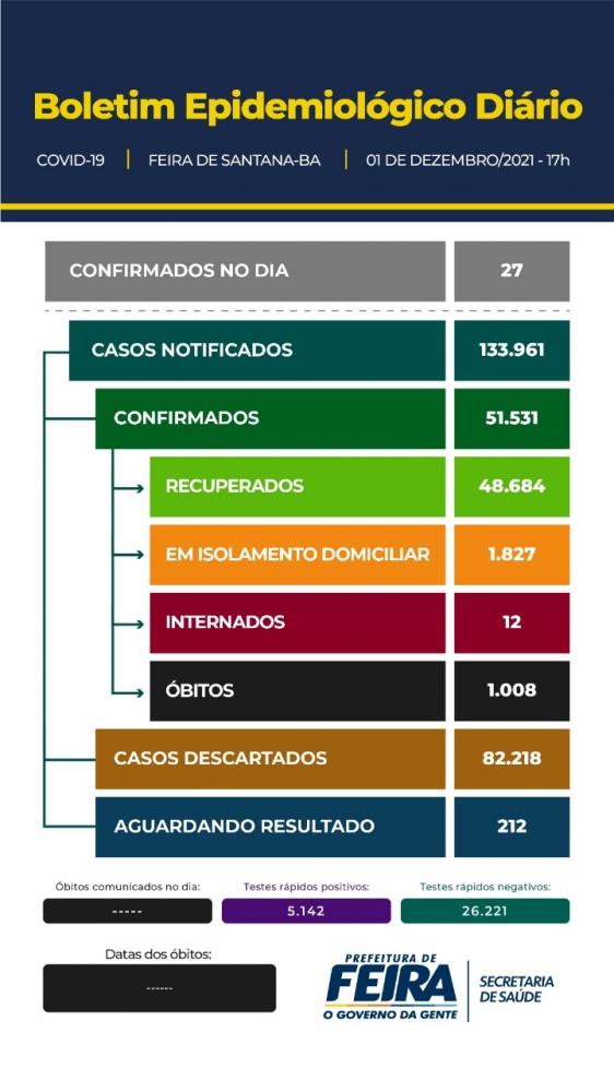Vinte e sete casos positivos da Covid-19 são confirmados nesta quarta-feira